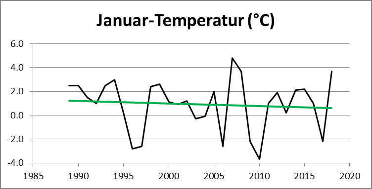 Januar-Temperaturen Deutschland